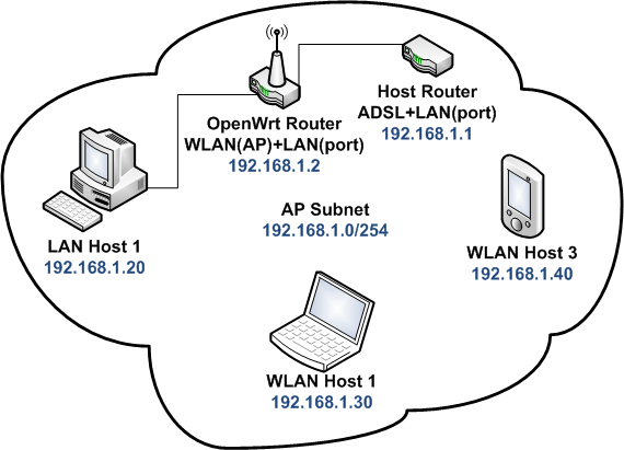 Bridged AP example