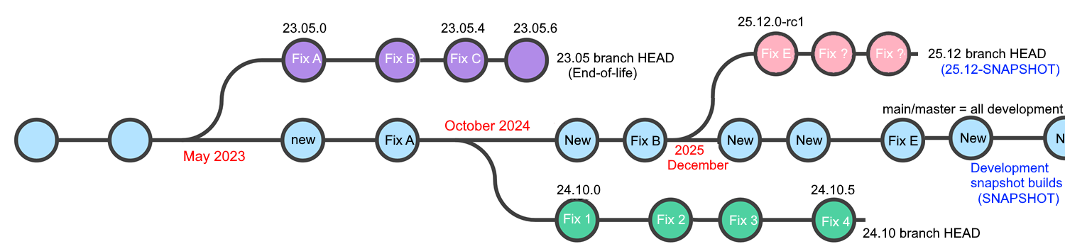Branching logic